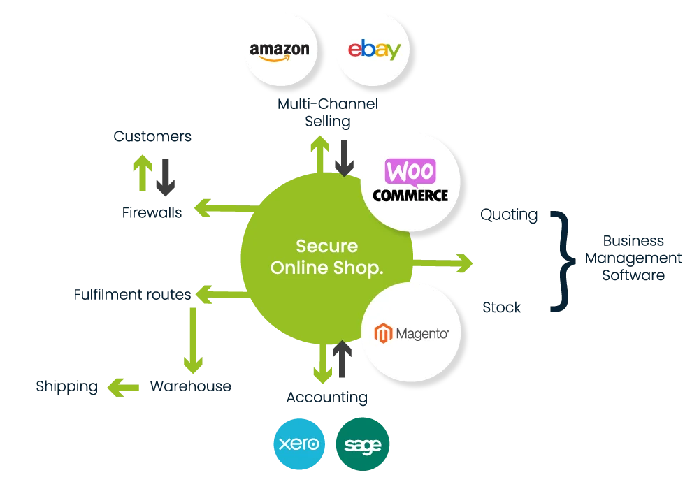 eCommerce website design components graphic